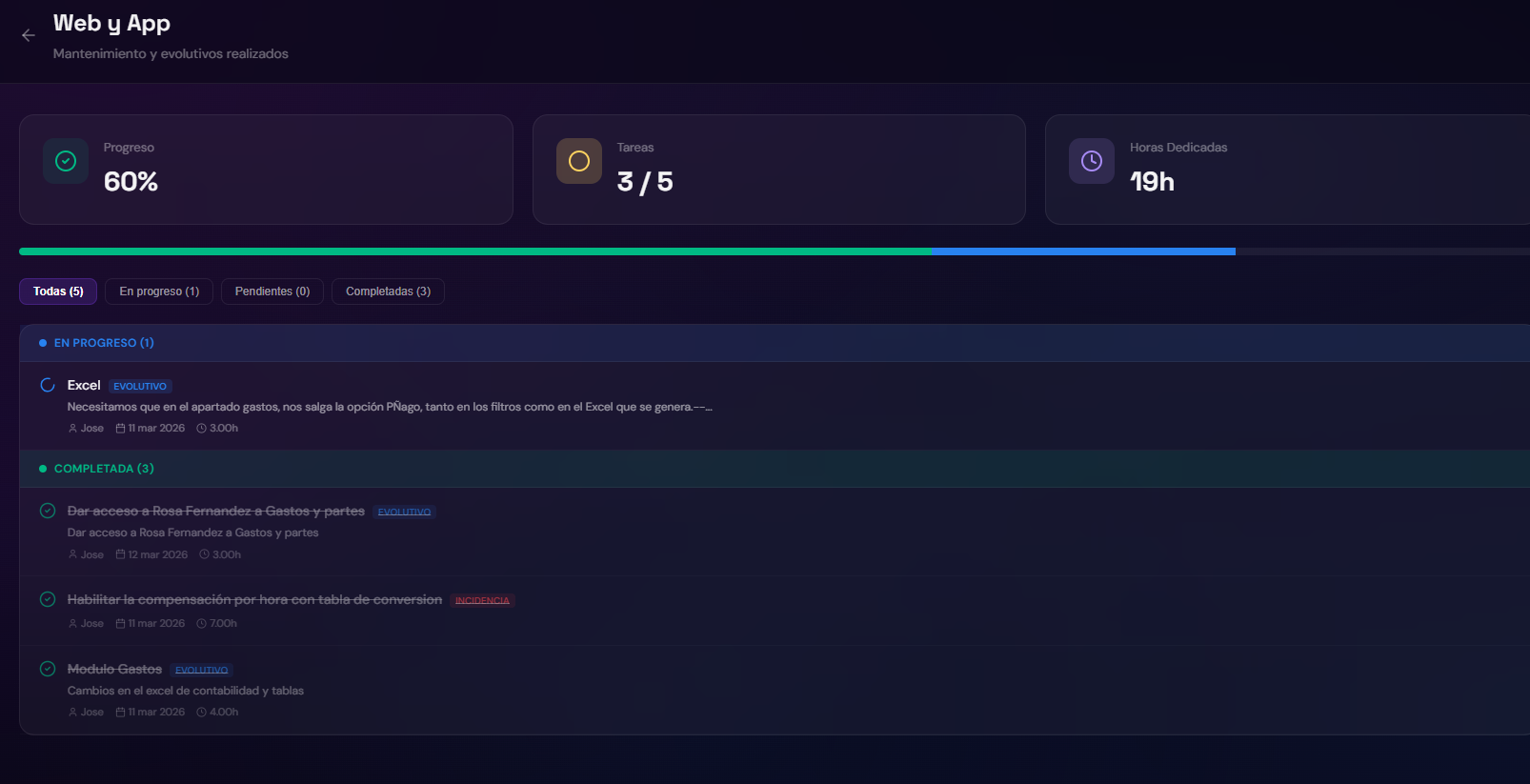 Real-time project tracking dashboard - ideas+ideas