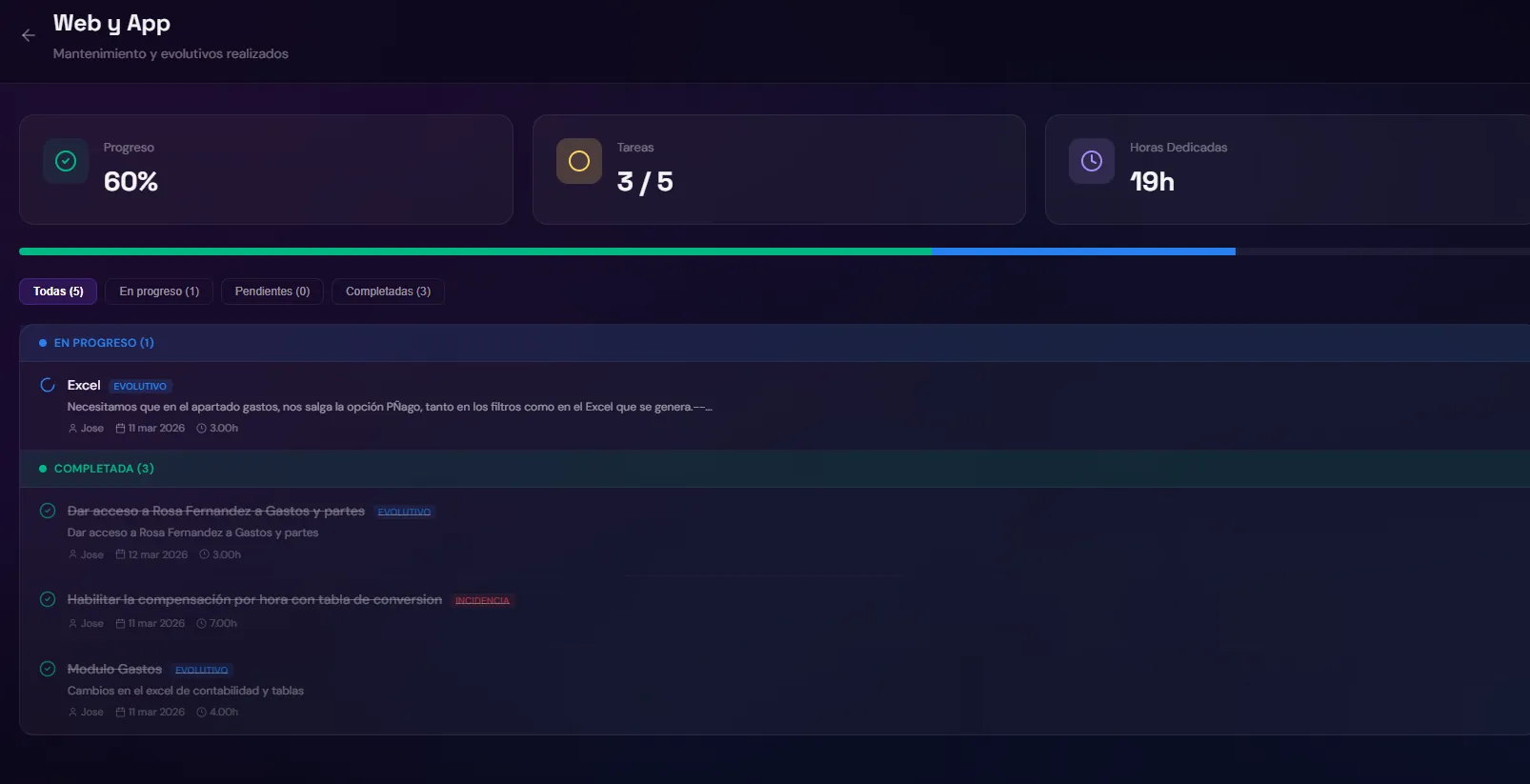Real-time project tracking dashboard - ideas+ideas